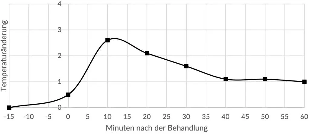 Verlauf der Oberflächentemperatur beim Pferd nach der Magnetfeldtherapie